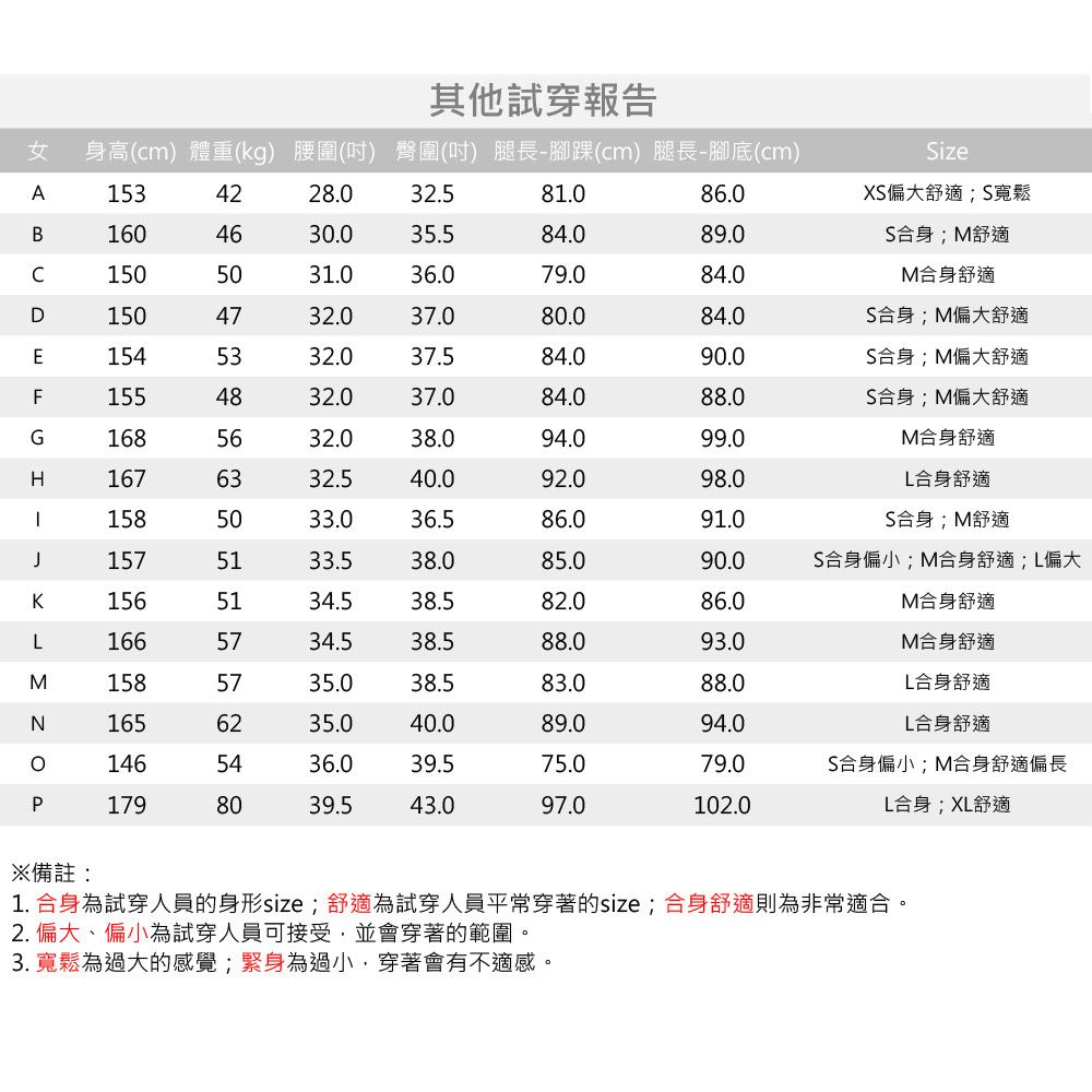 其他試穿報告女 身高(cm) 體重(kg) 腰圍(吋) 臀圍(吋) 腿長-腳踝(cm) 腿長-腳底(cm)A1534228.032.581.086.0izeX偏大舒適寬鬆B1604630.035.584.089.0M舒適1505031.036.079.084.0M合身舒適D1504732.037.080.084.0S合身;M偏大舒適E1545332.037.584.090.0S合身;M偏大舒適F1554832.037.084.088.0S合身;M偏大舒適G1685632.038.094.099.0M合身舒適H1676332.540.092.098.0合身舒適158503036.586.091.0S合身;M舒適1575133.538.085.090.0S合身偏小;M合身舒適;偏大K1565134.538.582.086.0M合身舒適1665734.538.588.093.0M合身舒適M1585735.038.583.088.0合身舒適N1656235.040.089.094.0L合身舒適1465436.039.575.079.0S合身偏小;M合身舒適偏長P1798039.543.097.0102.0L合身;XL舒適備註:1. 合身為試穿人員的身形size;舒適為試穿人員平常穿著的size;合身舒適則為非常適合。2. 偏大、偏小為試穿人員可接受,並會穿著的範圍。3. 寬鬆為過大的感覺;緊身為過小,穿著會有不適感。
