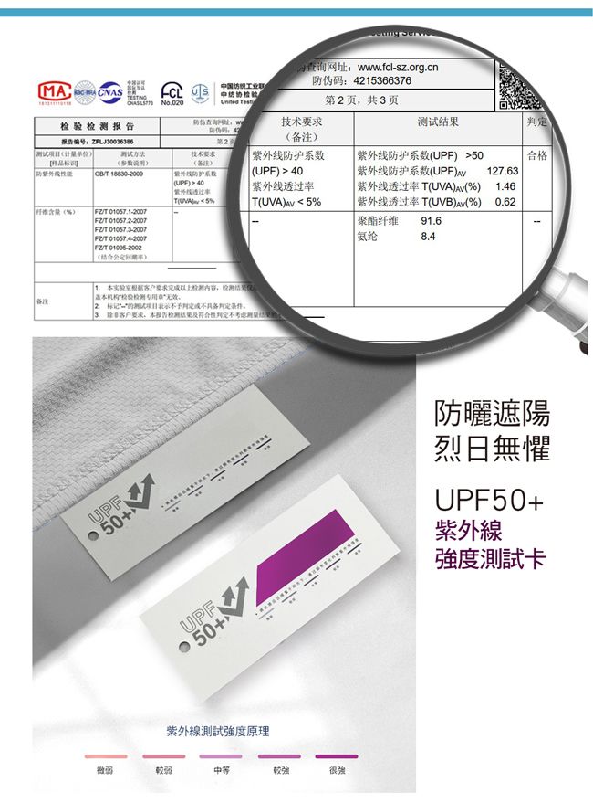 查询网址w.fcl-sz.org.cn1366376MA  工业联  No.00报告 2页共3页伪查询网址ww防伪码42技术报告编号:第2测试参数技术要求(备注防 GB/T 18830-2009(UPF40防护系数(UPF)40紫外线防护系数(UPF) 50紫外线防护系数(UPF)合格127.63紫外线含量() /T 01057.1-2007FZ/T 01057.2-2007FZ/T  FZ/T FZ/T  紫外线透过率 5 紫外线透过率T(UVA)(%)1.46T(UVA) 5%紫外线透过率T(UVB)v(%) 0.62聚酯纤维 91.6备注: 要求内容|本机构检检测专用章 测试判定除客户要求本报告检测结果及符合性判定不结果验,50+UPF50+紫外線測試強度原理較弱較強很強防曬遮陽烈日無懼UPF50+紫外線強度測試卡