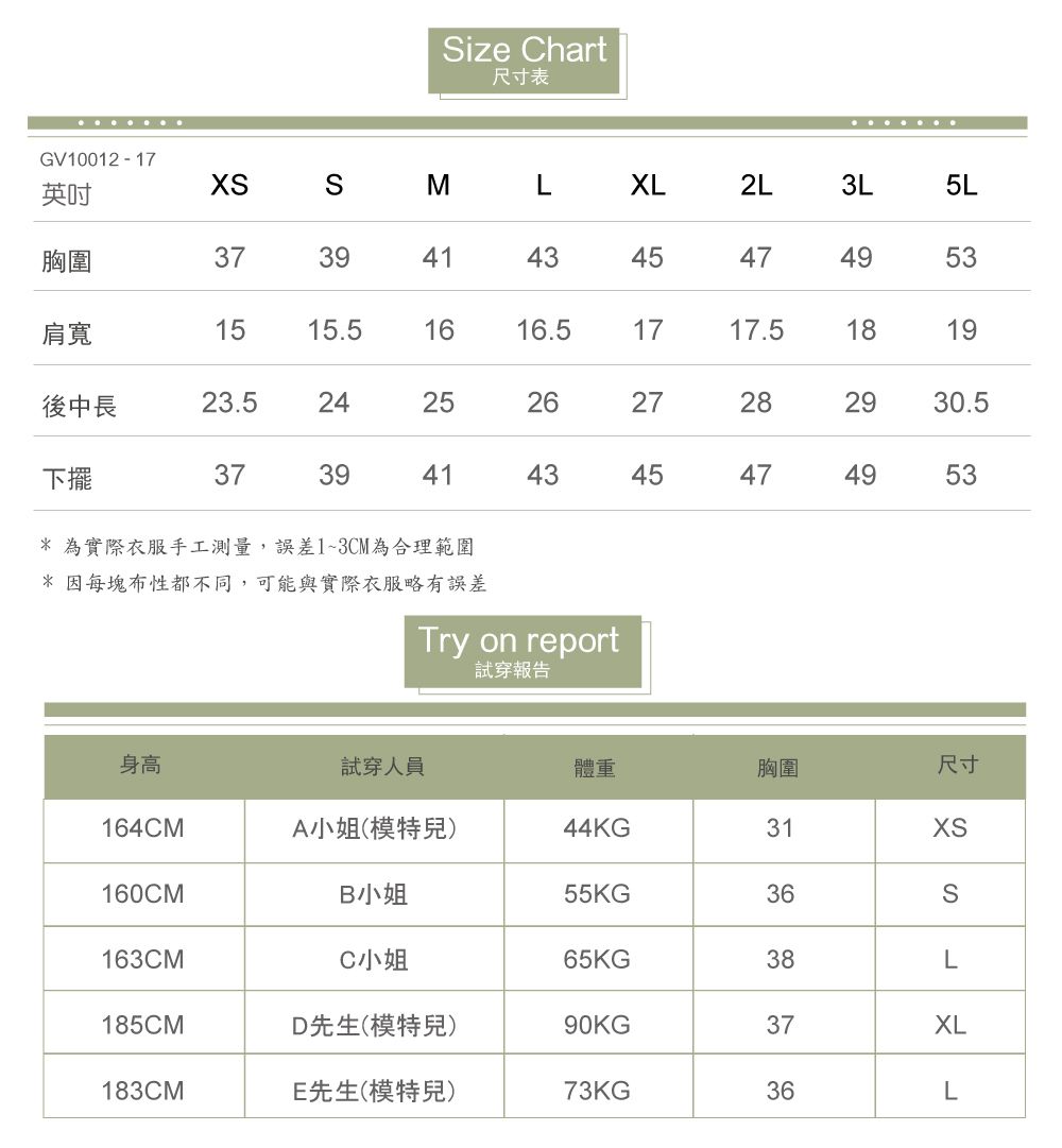 ize Chart尺寸表GV10012 17英吋SML XL2L3L胸圍3739414345475L肩寬1515.51616.51717.51819後中長23.52425262728292930.5下擺37394143454749495353* 為實際衣服手工測量,誤差1~3CM為合理範圍* 因每塊布性都不同,可能與實際衣服略有誤差Try on report試穿報告身高試穿人員體重胸圍尺寸164CMA小姐(模特兒)44KG31160CMB小姐55KG36S163CMC小姐65KG38L185CMD先生(模特兒)90KG37XL183CME先生(模特兒)73KG36L