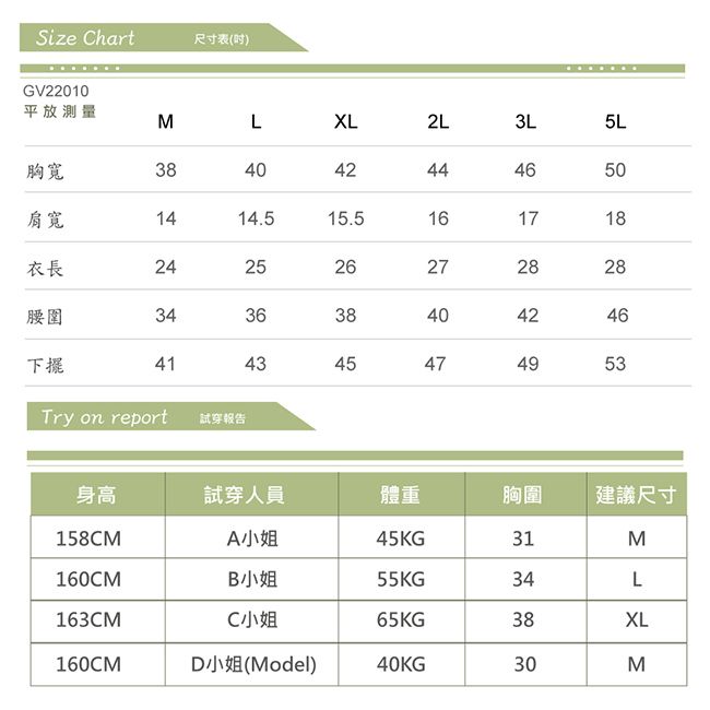 Size Chart尺寸表()GV22010平放測量MLXL2L3L5L胸寬384042444650肩寬1414.515.5161718衣長242526272828腰圍343638404246下擺414345474953Try on report 試穿報告身高試穿人員體重胸圍 建議尺寸158CMA小姐45KG31Σ160CMB小姐55KG34L163CMC小姐65KG38XL160CMD小姐(Model)40KG30M