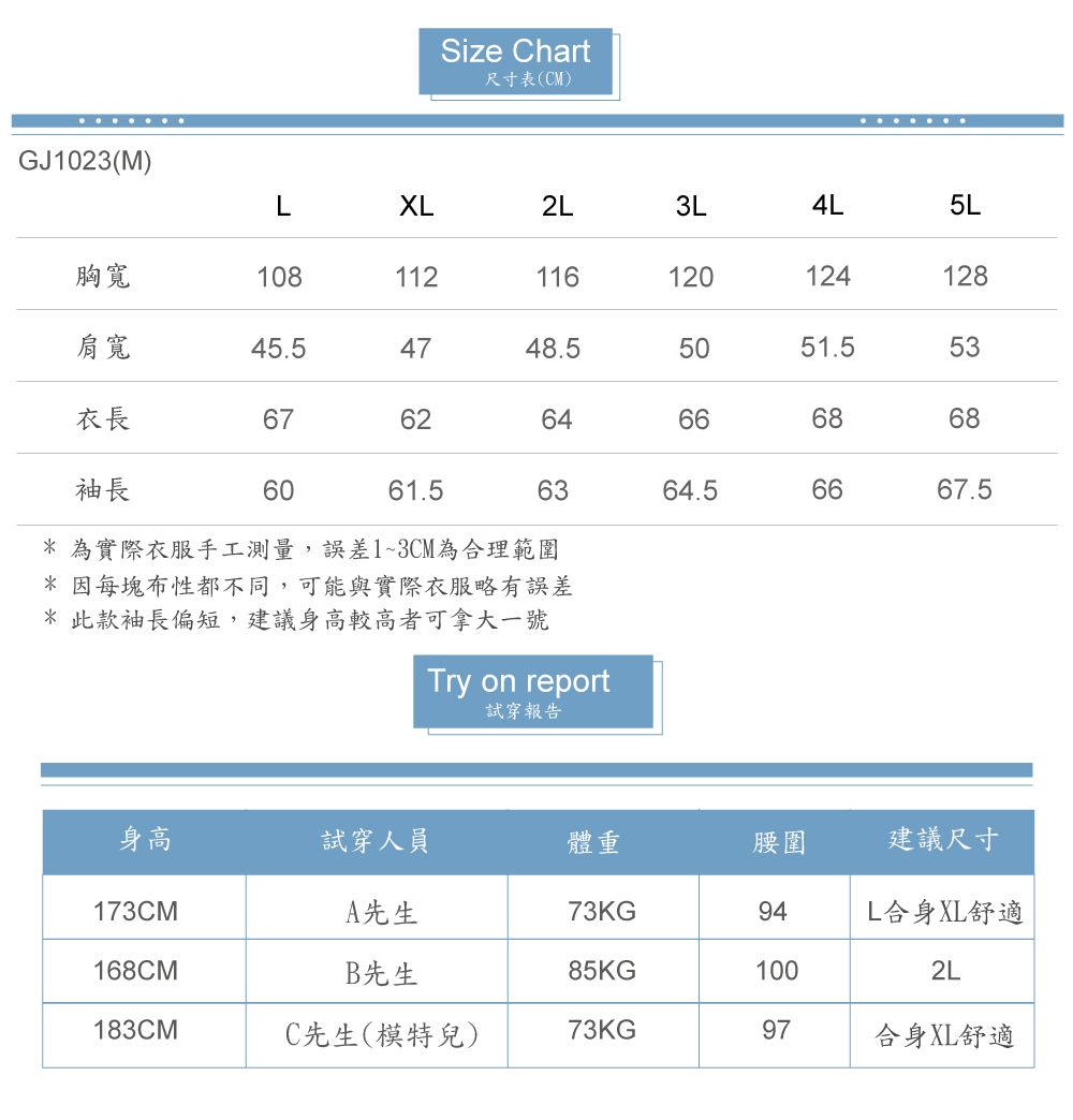 GJ1023(M)Size Chart尺寸表(CM)LXL2L3L4L5L胸寬108112116120124128肩寬45.54748.55051.553衣長6762646868袖長6061.56364.5666667.5* 為實際衣服手工測量,誤差1~3CM為合理範圍* 因每塊布性都不同,可能與實際衣服略有誤差* 此款袖長偏短,建議身高較高者可拿大一號Try on report試穿報告身高試穿人員體重腰圍建議尺寸173CMA先生73KG94L合身XL舒適168CMB先生85KG1002L183CMC先生(模特兒)73KG97合身XL舒適