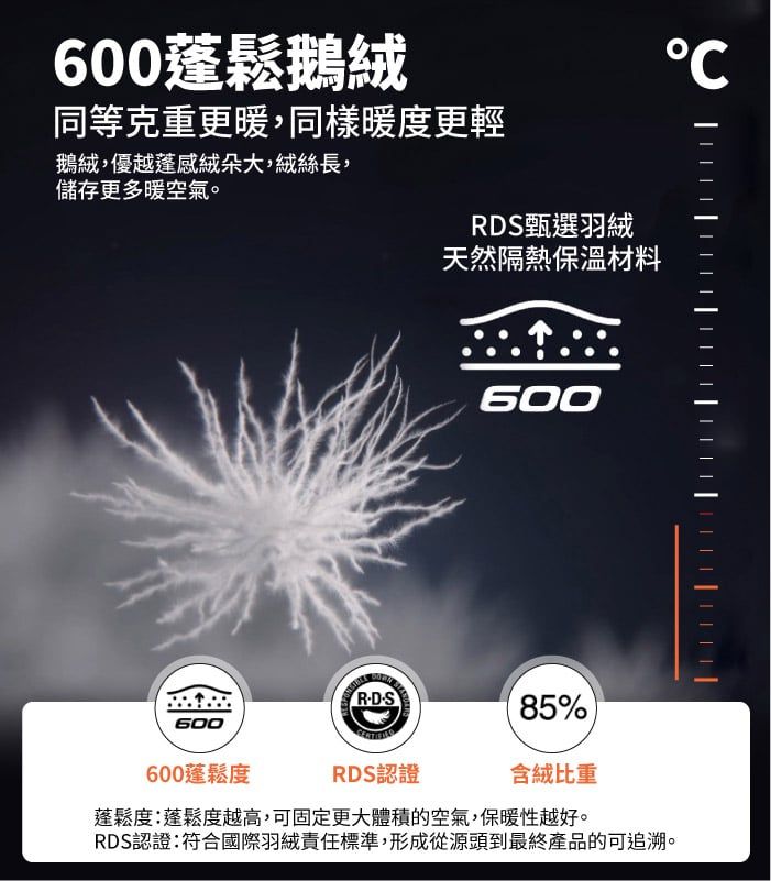 600鬆鵝絨同等克重更暖,同樣暖度更輕鵝絨,優越蓬感絨朵大,絨絲長,儲存更多暖空氣。R甄選羽絨天然隔熱保溫材料600600蓬鬆度600RDS85%RDS認證含絨比重蓬鬆度:蓬鬆度越高,可固定更大體積的空氣,保暖性越好。RDS認證:符合國際羽絨責任標準,形成從源頭到最終產品的可追溯。