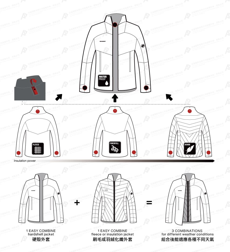 FLEECEInsulation powerWATERPROOFFIBERFILLDOWN1 EASY COMBINEhardshell jacket硬殼外套1 EASY COMBINEfleece or insulation jacket刷毛或羽絨化纖外套3 COMBINATIONSfor different weather conditions組合後能適應各種不同天氣