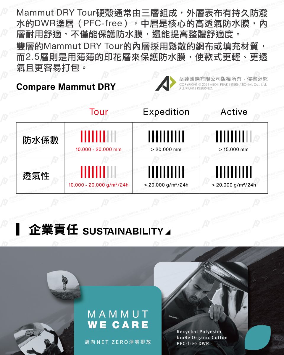 Mammut DRY Tour硬殼通常由三層組成,外層表布有持久防潑水的DWR塗層(PFC-free),中層是核心的高透氣防水膜,內層耐用舒適,不僅能保護防水膜,還能提高整體舒適度。雙層的Mammut DRY Tour的內層採用鬆散的網布或填充材質,而2.5層則是用薄薄的印花層來保護防水膜,使款式更輕、更透氣且更容易打包。Compare Mammut DRYCOPYRIGHT @ 2024 EON PEK INTERNATIONAL Co., Ltd.ALL RIGHTS RESERVED.A岳達國際有限公司版權所有,侵害必究TourExpeditionActive防水係數10.000 20.000 mm 20.000 mm15.000mm透氣性10.000 -20.000 g/m²/24h20.000g/m²/24h20.000g/m²/24h 企業責任 SUSTAINABILITY AMAMMUTWE CARE邁向NET ZERO淨零排放Recycled Polyesterbio Re Organic CottonPFC-free DWR