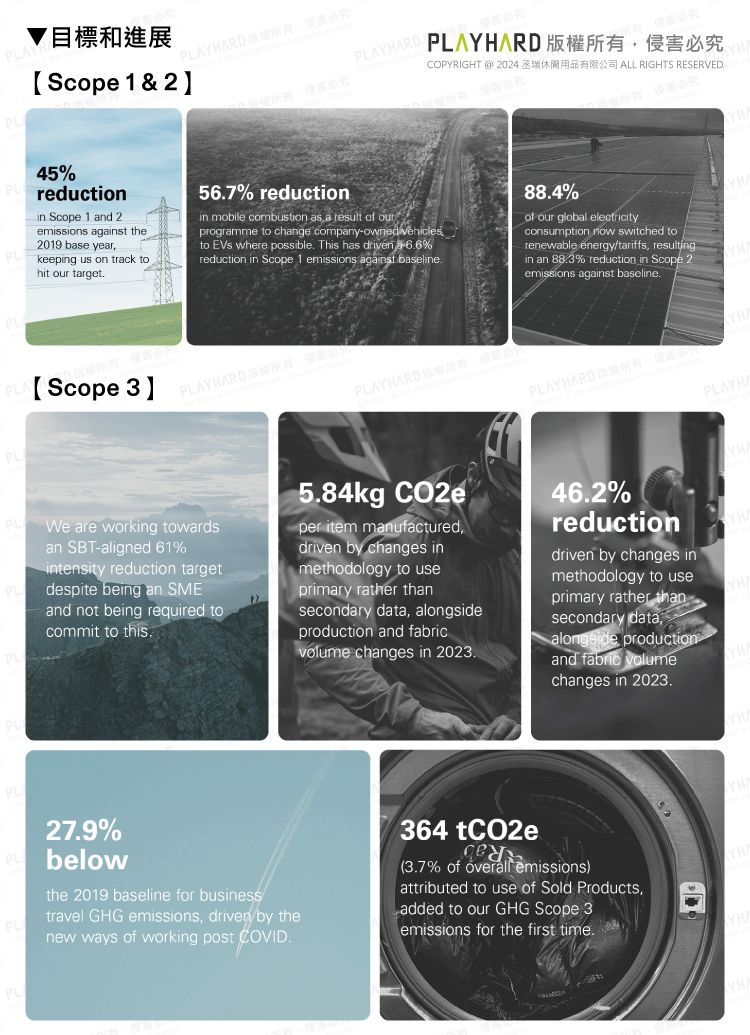 AY HARD ▼目標和進展YScope  & 2  必究COPYRIGHT  2024 ALL RIGHTS RESERVED45%PL reduction Scope 1 and 2emissions agast the2019 base yearkeeping us on track tohit our target567% reductionin mobile combustion as a result of ourprogramme to change company-owned vehiclesto  where possible This has driven  66%reduction in Scope 1 emissions against baseline884%of our global electricityconsumption now switched torenewable energy/tariffs resultingin an 883% reduction in Scope 2emissions against baseline.PLPLAPLScope 3PLAYHARD 必PLAYHARD 侵害必PLAYHARD 版權所有PLWe are working towardsan SBT-aligned 61%intensity reduction targetPL despite being an SMEand not being required tocommit to this.5.84kg CO2eper item manufactureddriven by changes inmethodology to useprimary rather thansecondary data alongsideproduction and volume changes in 2023.46.2%reductiondriven by changes inmethodology to useprimary rather thansecondary data,alongside productionand fabric volumechanges in 2023.PLPLPL27.9%belowthe 2019 baseline for businesstravel GHG emissions, driven by thenew ways of working post COVID.364 (3.7% of overall emissions)attributed to use of Sold Products,added to our GHG Scope 3emissions for the first time.YHPLAYH