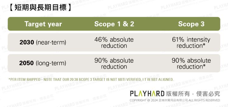 PL【短期與長期目標】Target yearPLARDEScope 1 & 246% absolutereduction2030 nearterm)PLPL2050 (long-term)90% absolutereductionPLARDPER ITEM SHIPPED - NOTE THAT OUR 20 30 SCOPE 3 TARGET IS NOT SBTI VERIFIED IT IS SBT ALIGNEDRD PLARDPLAYHAScope 3YHA61% intensityreduction*90% absolutereduction*YHAPLAYHAYHARDCOPYRIGHT  2024  RIGHTS RESERVEDHARD ,必(PLAY HARD版權所有,侵害必究PLAYHA