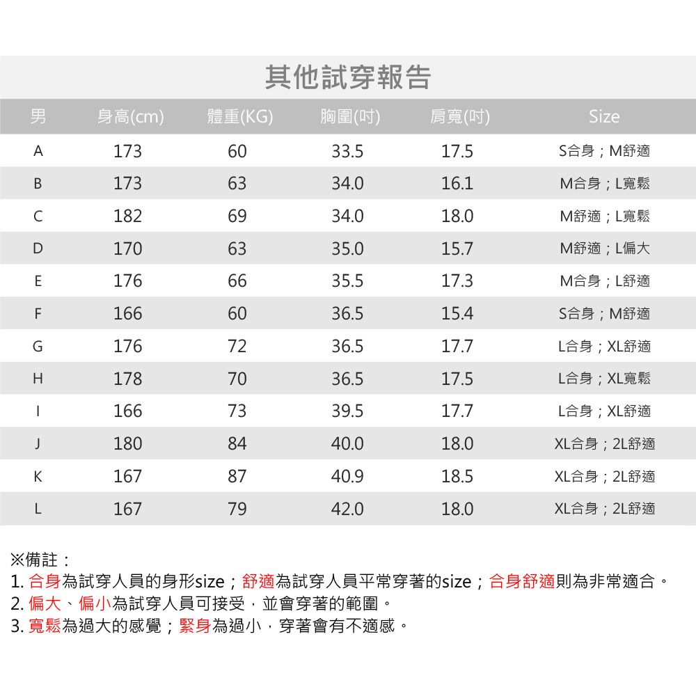 其他試穿報告身高(cm)體重(KG) 胸圍()肩寬(吋)A1736033.517.5SizeS合身M舒適B1736334.016.1M合身;寬鬆1826934.018.0M舒適;寬鬆D1706335.015.7M舒適;偏大E1766635.517.3M合身;L舒適F1666036.515.4S合身;M舒適G1767236.517.7L合身;XL舒適H1787036.517.5L合身;XL寬鬆1667339.517.7L合身;XL舒適1808440.018.0XL合身;2L舒適K1678740.918.5XL合身;2L舒適L1677942.018.0XL合身;2L舒適備註:1. 合身為試穿人員的身形size;舒適為試穿人員平常穿著的size; 合身舒適則為非常適合。2. 偏大、偏小為試穿人員可接受,並會穿著的範圍。3. 寬鬆為過大的感覺;緊身為過小,穿著會有不適感。