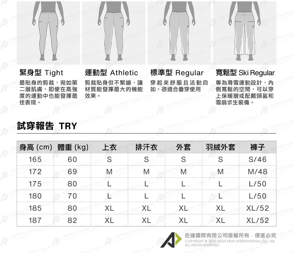 緊身型 Tight運動型 thletic最貼身的剪裁宛如第二層肌膚,即使在高強度的運動中也能發揮最佳表現。剪裁貼身但不緊繃,讓材質能發揮最大的機能材質能發揮最大的機能效果。標準型 Regular穿起來舒服且活動自穿起來舒服且活動如,很適合穿使用寬鬆型 ki Regular專為滑雪運動設計,內側寬鬆的空間,可以穿上保暖層或配戴頭盔和雪崩求生裝備。A試穿報告 TRY身高(cm) 體重(kg)上衣排汗衣外套羽絨外套褲子165601726917580SLLS/46M/48LL/5018070LLLL/5018580XLXLXLXLXL/5218782XLXLXLAXLXL/52ACOPYRIGHT @ 2025 AEON PEAK INTERNATIONAL , Ltd.ALL RIGHTS RESERVED.岳達國際有限公司版權所有,侵害必究