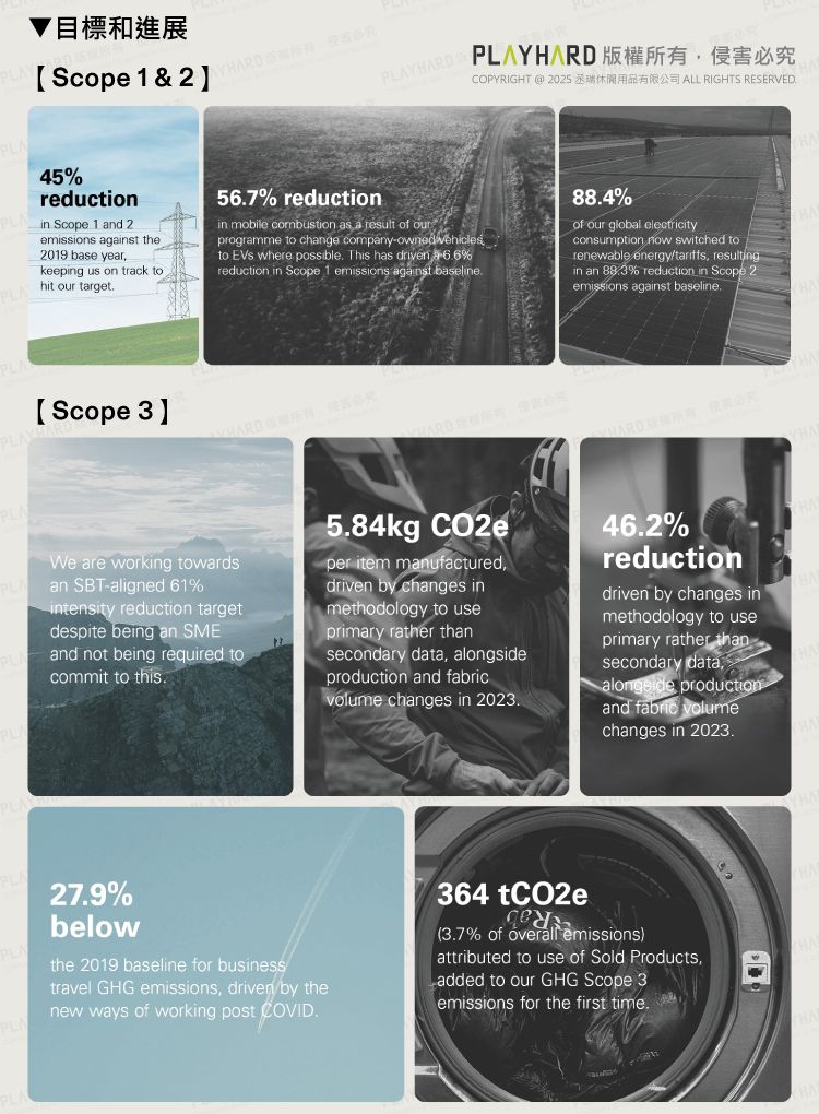 目標和進展YScope   2 45%reductionin Scope 1 nd 2 against the2019 base yearkeeping us on track to hit our tart567% reduction 版權所有侵害必究in mobile combustion as a result of ourprogramme to change company-owned vehiclesto  where possible This has driven a 66%reduction in Scope 1 emissions against baselineCOPYRIGHT  2025  RIGHTS RESERVED%of our global electricityconsumption now switched torenewable energy/tariffs resultingin an % reduction in Scope 2emissions against baselineAScope 3AWe are working towardsPL an SBT-aligned 61%intensity reduction targetdespite being an SMEPL and not being required tocommit to this5.84kg CO2eper item manufactureddriven by changes inmethodology to useprimary rather thansecondary data alongsideproduction and volume changes in 2023.46.2%reductiondriven by changes inmethodology to useprimary rather thansecondary dataalongside productionand fabric volumechanges in 2023.27.9%belowthe 2019 baseline for businesstravel GHG emissions, driven by thenew ways of working post COVID.364 tCO2ege(3.7% of  emissionsattributed to use of Sold Products,added to our GHG Scope 3emissions for the first time.