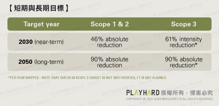 【短期與長期目標】Target yearScope 1 & 22030 (nearterm)PLAYHA2050 (long-term) 46% absolutereductionPER EM SHIPPED - NOTE THAT OUR 20 30 SCOPE 3 TARGET IS NOT SBTI VERIFIED, IT IS SBT ALIGNED D90% absolutereduction90% absolutereduction*PLAYHARD-PLAYHACOPYRIGHT  2025  RIGHTS RESERVEDPLAYHARD 版權所有,侵害必究Scope 361% intensityreduction*PLAYHAR