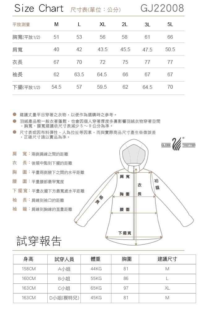 Size Chart 尺寸表(單位公分)GJ22008平放測量MLXL2L3L5L胸寬(平放1/2)515356586166404243.545.547.550.5衣長67707275長6263.564.56677776767下擺(平放1/2) 54.559.56264.570 建議平日穿著之衣物,以便作為選購時之參考。 羽絨產品較一般衣著蓬鬆,也會因個人穿著厚度影響羽絨衣物穿著空間,胸寬、腰寬建議依尺寸表減少5~9公分為準。 尺寸表或因布料彈性、人為拉扯等因素,而與實際商品尺寸產生些微誤差,正確尺寸請以實品為準。GLOBETROTTER肩寬:兩側肩線之間的距離衣長:後頸中點到下擺的距離胸圍:平量兩側之間的水平距離肩寬腰圍:平量腰部最窄寬度袖衣籠下擺寬:平量衣擺下方最寬處水平距離胸圍 長:肩線到袖口的距離袖籠:肩線到胸線的直量距離試穿報告袖長腰圍下擺寬身高試穿人員體重胸圍建議尺寸158CMA小姐44KG81M160CMB小姐55KG86L163CMC小姐65KG97XL163CM D小姐(模特兒)45KG81M