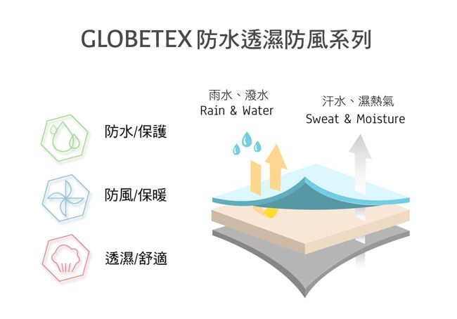 GLOBETEX 防水透濕防風系列雨水、潑水Rain & Water汗水、濕熱氣Sweat & Moisture防水/保護防風/保暖透濕/舒適