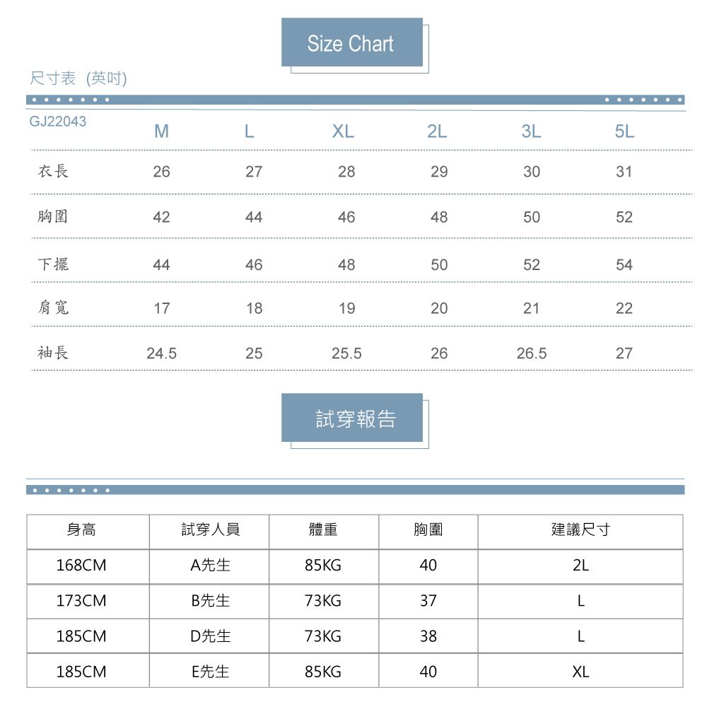 尺寸表(英吋)GJ22043Size ChartMLXL2L3L5L衣長262728293031胸圍4244下擺4446485046485050525254肩寬171819202122袖長24.52525.52626.527試穿報告身高試穿人員體重胸圍建議尺寸168CMA先生85KG402L173CMB先生73KG37L185CMD先生73KG38L185CM先生85KG40XL