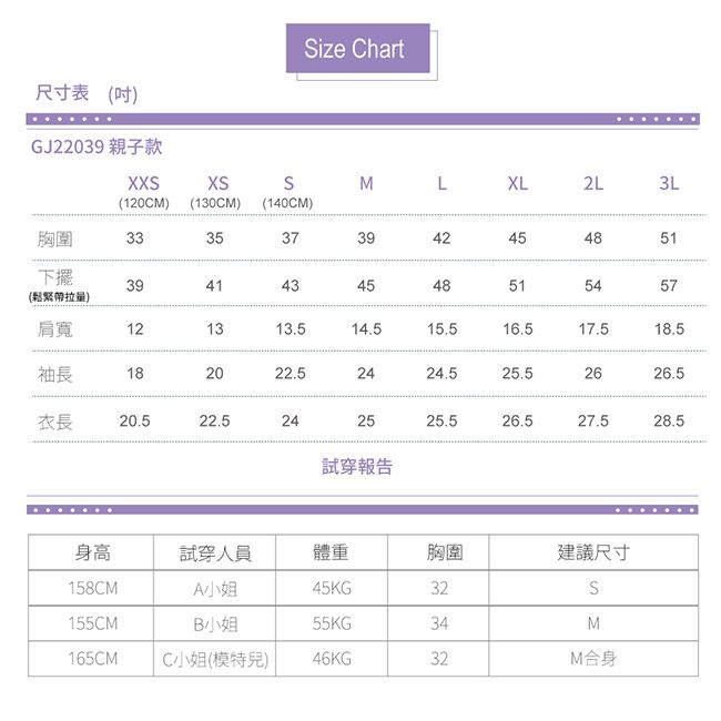 尺寸表(吋)GJ22039 親子款ize ChartXXSMLXL2L3L(120CM) (130CM)(140CM)胸圍3335373942454851下擺3941434548515457(鬆緊帶拉量)肩寬121313.514.515.516.517.518.5袖長182022.52424.525.52626.5衣長20.522.5242525.526.527.528.5試穿報告身高試穿人員體重胸圍建議尺寸158CMA小姐45KG32155CMB小姐55KG34SM165CM C小姐(模特兒)46KG32M合身