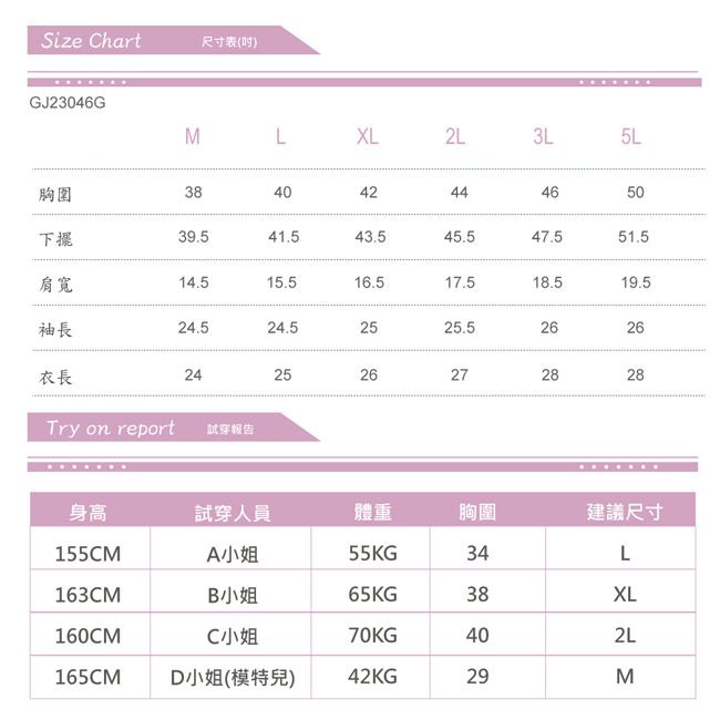 Size Chart尺寸表(吋)GJ23046GMLXL2L3L5L胸圍384042444650下擺39.541.543.545.547.551.5肩寬14.515.516.517.518.519.5袖長24.524.525.526衣長2425252626272828Try on report 試穿報告身高試穿人員體重胸圍建議尺寸155CMA小姐55KG34L163CMB小姐65KG38XL160CMC小姐70KG402L165CM D小姐(模特兒)42KG29M