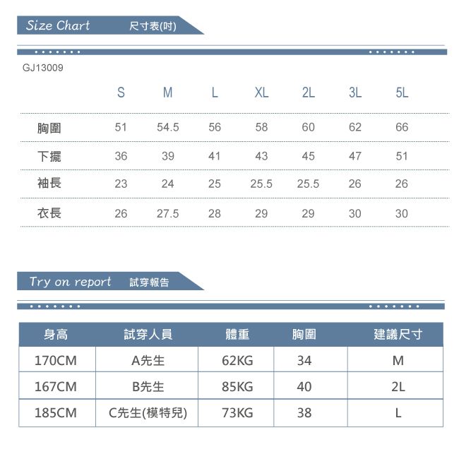 Size hart尺寸表(吋)GJ13009S M L XL2L3L5L胸圍5154.55658606266下擺36394143454751袖長23242525.525.52626衣長2627.52829293030Try on report 試穿報告身高試穿人員體重胸圍建議尺寸170CMA先生62KG34M167CMB先生85KG402L185CM C先生(模特兒)73KG38L