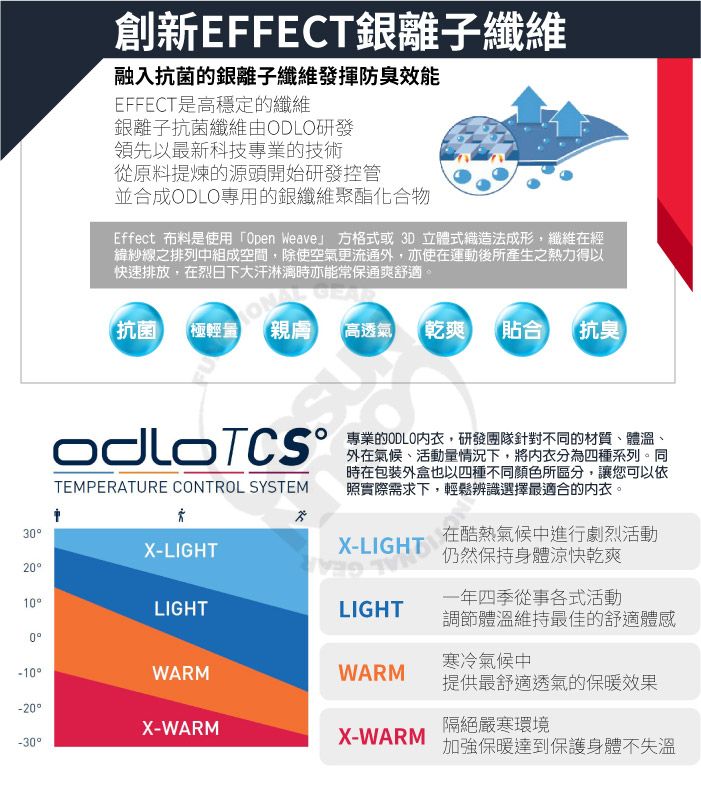 30創新EFFECT銀離子纖維融入抗菌的銀離子纖維發揮防臭效能EFFECT是高穩定的纖維銀離子抗菌纖維由研發領先以最新科技專業的技術從原料提煉的源頭開始研發控管並合成ODLO專用的銀纖維聚酯化合物Effect 布料是使用「Open Weave」 方格式或 3D 立體式織造法成形,纖維在經緯紗線之排列中組成空間,除使空氣更流通外,亦使在運動後所產生之熱力得以快速排放,在烈日下大汗淋漓時亦能常保通爽舒適。抗菌(極輕量 親膚 高透氣 【乾爽貼合抗臭TEMPERATURE CONTROL SYSTEM專業的ODLO,研發團隊針對不同的材質、體溫外在氣候、活動量情況下,將內衣分為四種系列。同時在包裝外盒也以四種不同顏色所區分,讓您可以依照實際需求下,輕鬆辨識選擇最適合的内衣。X-LIGHT 在酷熱氣候中進行劇烈活動X-LIGHT仍然保持身體涼快乾爽20LIGHTLIGHT一年四季從事各式活動調節體溫維持最佳的舒適體感0寒冷氣候中-10WARMWARM提供最舒適透氣的保暖效果-20X-WARM-30X-WARM隔絕嚴寒環境加強保暖達到保護身體不失溫