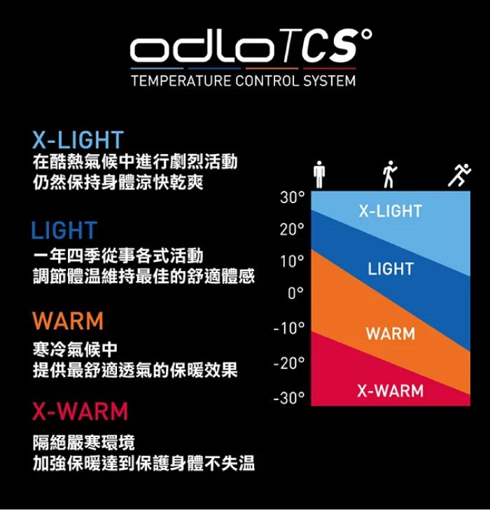 TEMPERATURE CONTROL SYSTEMX-LIGHT在酷熱氣候中進行劇烈活動仍然保持身體涼快乾爽30X-LIGHTLIGHT20一年四季從事各式活動10調節體維持最佳的舒適體感LIGHT0WARM-10WARM寒冷氣候中提供最舒適透氣的保暖效果-20-30°X-WARMX-WARM隔絕嚴寒環境加強保暖達到保護身體不失溫