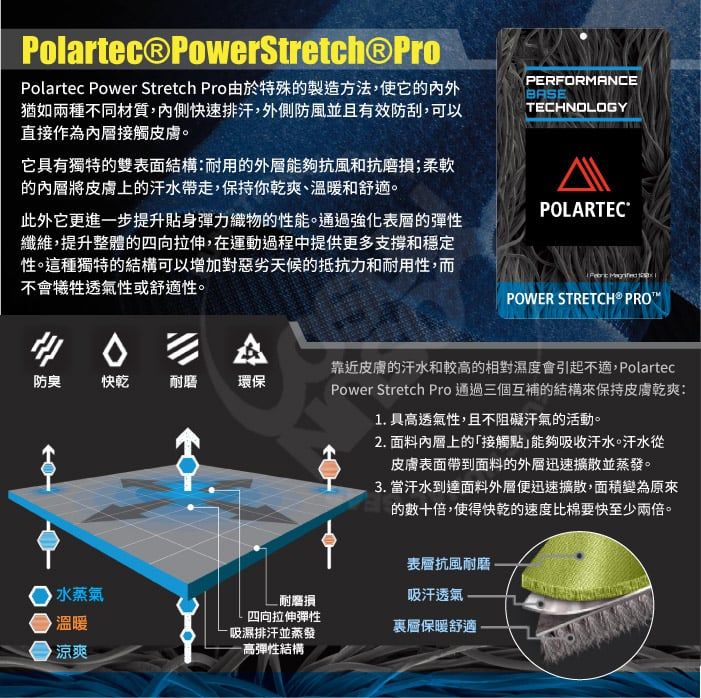 Polartec®PowerStretch ProPolartec Power Stretch Pro由於特殊製造方法,使它內外猶如兩種不同材質,內側快速排汗,外側防風並且有效防刮,可以直接作為內接觸皮膚。PERFORMANCETECHNOLOGY它具有獨特的雙表面結構:用的外層能夠抗風和抗磨損;柔軟的內層將皮膚上的汗水帶走,保持你乾爽、溫暖和舒適。此外它更進一步提升貼身彈力織物的性能。通過強化表層的彈性纖維,提升整體的四向拉伸,在運動過程中提供更多支撐和穩定性。這種獨特的結構可以增加對惡劣天候的抵抗力和耐用性,而不會透氣性或舒適性。POLARTECPOWER STRETCH® A防臭快乾耐磨環保水蒸氣溫暖涼爽耐磨損四向拉伸彈性吸濕排汗並蒸發-高彈性結構靠近皮膚的汗水和較高的相對濕度會引起不適,PolartecPower Stretch Pro 通過三個互補的結構來保持皮膚乾爽:1. 具高透氣性,且不阻礙汗氣的活動。2. 面料內層上的接觸能夠吸收汗水。汗水從皮膚表面帶到面料的外層迅速擴散並蒸發。3. 當汗水到達面料外層便迅速擴散,面積變為原來的十倍,使得快乾的速度比棉要快至少兩倍。表層抗風耐磨吸汗透氣裏層保暖舒適