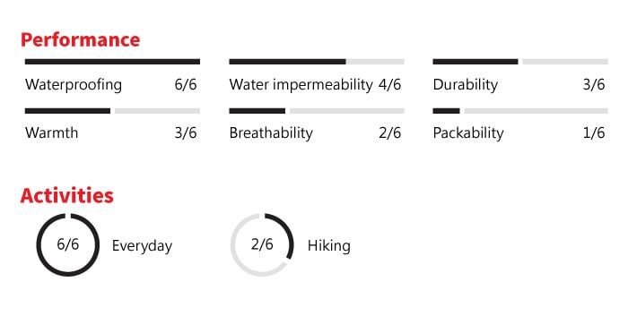 PerformanceWaterproofing6/6 Water impermeability 4/6Durability3/6Warmth3/6Breathability2/6Packability1/6Activities6/6Everyday2/6 Hiking