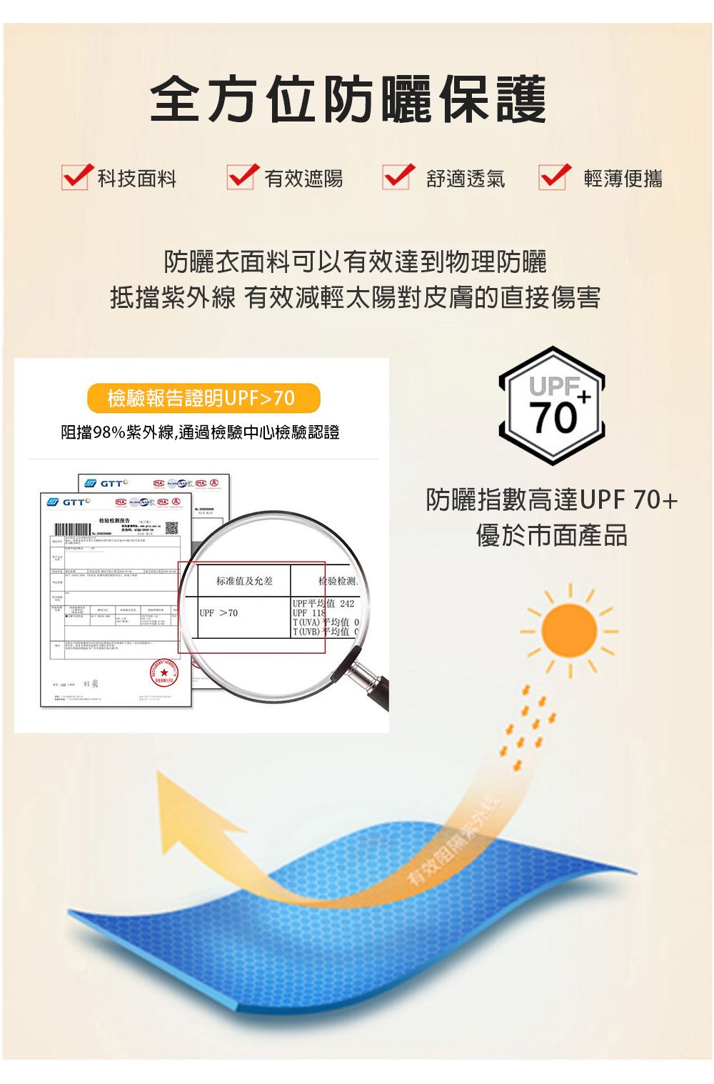 全方位防曬保護科技面料有效遮陽舒適透氣輕薄便攜防曬衣面料可以有效達到物理防曬抵擋紫外線 有效減輕太陽對皮膚的直接傷害檢驗報告證明UPF7阻擋98%紫外線,通過檢驗中心檢驗認證  检验报告UPF+70防曬指數高達UPF70+優於市面產品标准值及允差UPF70检验检测UPF平均值 242UPF 118T(UVA)平均值 0T(UVB)平均值 有效