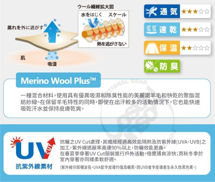 纖維大通 水をはじく スケール蒸れを外に逃がす速乾熱を逃がさない保温 肌吸湿防臭GEARerino Wool PlusM一種混合材料,使用具有優異吸濕的美麗諾羊毛和快乾的聚酯混紡紗線。在保留羊毛特性的同時,即使在出汗较多的活動情況下,它也能快速吸乾汗水並保持皮膚乾。抗紫外線素材抗曬之UV Cut處理,其纖維經過高效能隔熱及防紫外線(UVA、UVB)之加工,紫外線遮蔽率高達90%以上,防曬效能更高。在春夏季穿著UV Cut服裝進行戶外活動,倍覺通爽涼快;而秋冬季於室內穿著亦同樣柔軟舒適。(紫外線分兩種波長,UVA能令皮膚灼傷及,而UVB會令皮膚產生永久性黑色素)