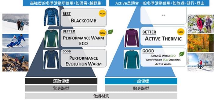 高強度的冬季活動所使用,如滑雪、越野跑BESTBLACKCOMBBETTERNEWNEWPERFORMANCE GOODPERFORMANCEEVOLUTION WARMActive是適合一般冬季活動使用,如旅遊、健行、登山BETTERNEW THERMICGOOD X-WARM ECO WARM ECO ACTIVE WARM運動保暖一般保暖緊身版型貼身版型化纖材質