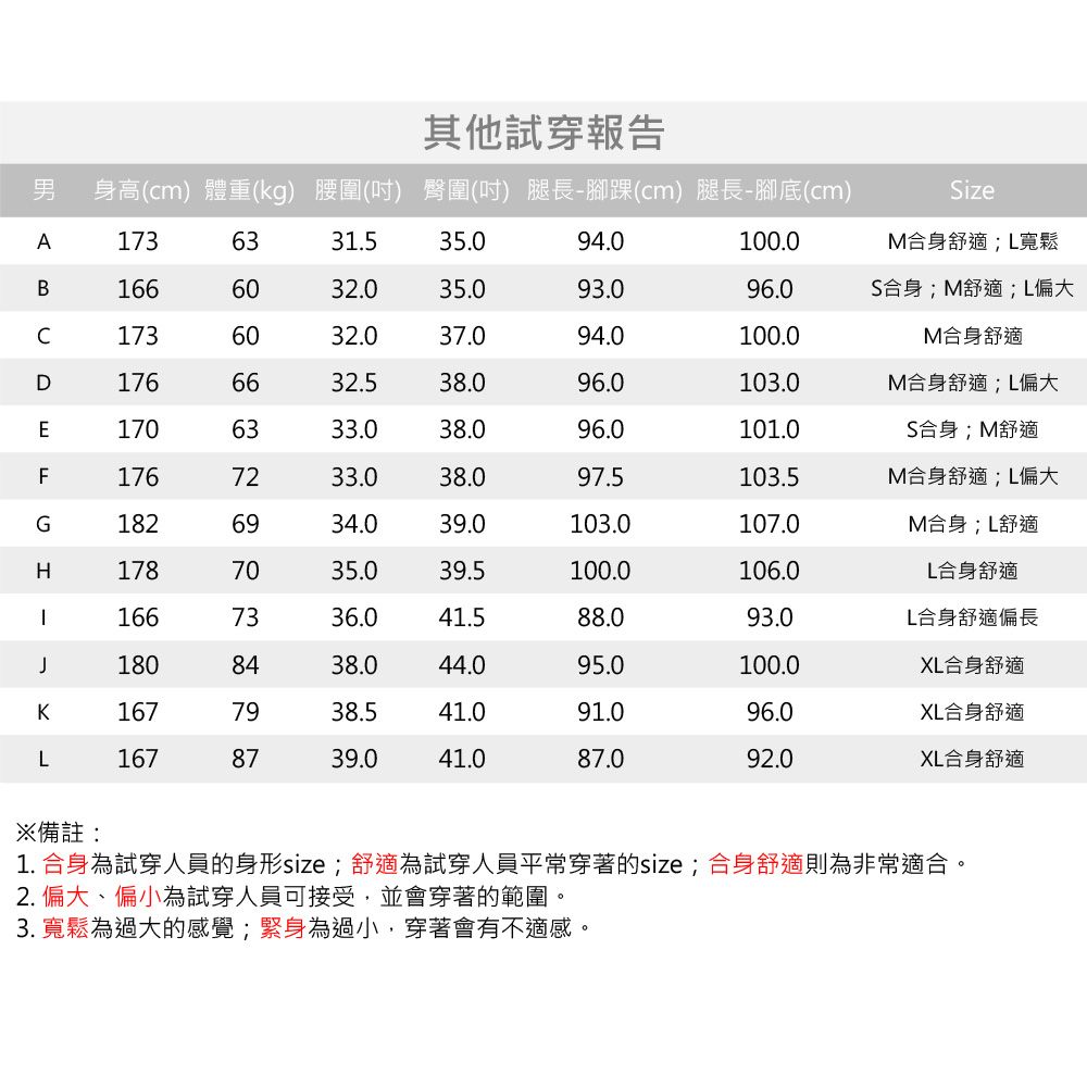 其他試穿報告身高(cm) 體重(kg) 腰圍(吋) 臀圍(吋) 腿長-腳踝(cm) 腿長-腳底(cm)A1736331.535.094.0100.0izeM合身舒適;寬鬆B1666032.035.093.096.0S合身;M舒適;偏大1736032.037.094.0100.0M合身舒適D1766632.538.096.0103.0M合身舒適;偏大E1706333.038.096.0101.0S合身;M舒適F1767233.038.097.5103.5M合身舒適;L偏大G1826934.039.0103.0107.0M合身;L舒適H1787035.039.5100.0106.0L合身舒適1667336.041.588.093.0L合身舒適偏長1808438.044.095.0100.0XL合身舒適K1677938.541.091.096.0XL合身舒適L1678739.041.087.092.0XL合身舒適備註:1. 合身為試穿人員的身形size;舒適為試穿人員平常穿著的size; 合身舒適則為非常適合。2. 偏大、偏小為試穿人員可接受,並會穿著的範圍。3. 寬鬆為過大的感覺;緊身為過小,穿著會有不適感。