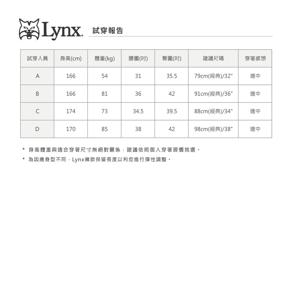 Lynx.試穿報告試穿人員身高(cm)體重(kg)腰圍()臀圍(吋)建議尺碼穿著感想A166543135.579cm(經典)/32適中B16681364291cm(經典)/36適中1747334.539.588cm(經典)/34適中D17085384298cm(經典)/38適中* 身高體重與適合穿著尺寸無絕對關係建議依照個人穿著習慣挑選。* 為因應身型不同,Lynx褲款保留長度以利您進行彈性調整。