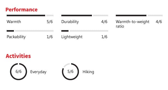 PerformanceWarmth5/6 Durability4/6Packability1/6Lightweight1/6Activities6/6Everyday5/6 HikingWarmth-to-weight 4/6ratio