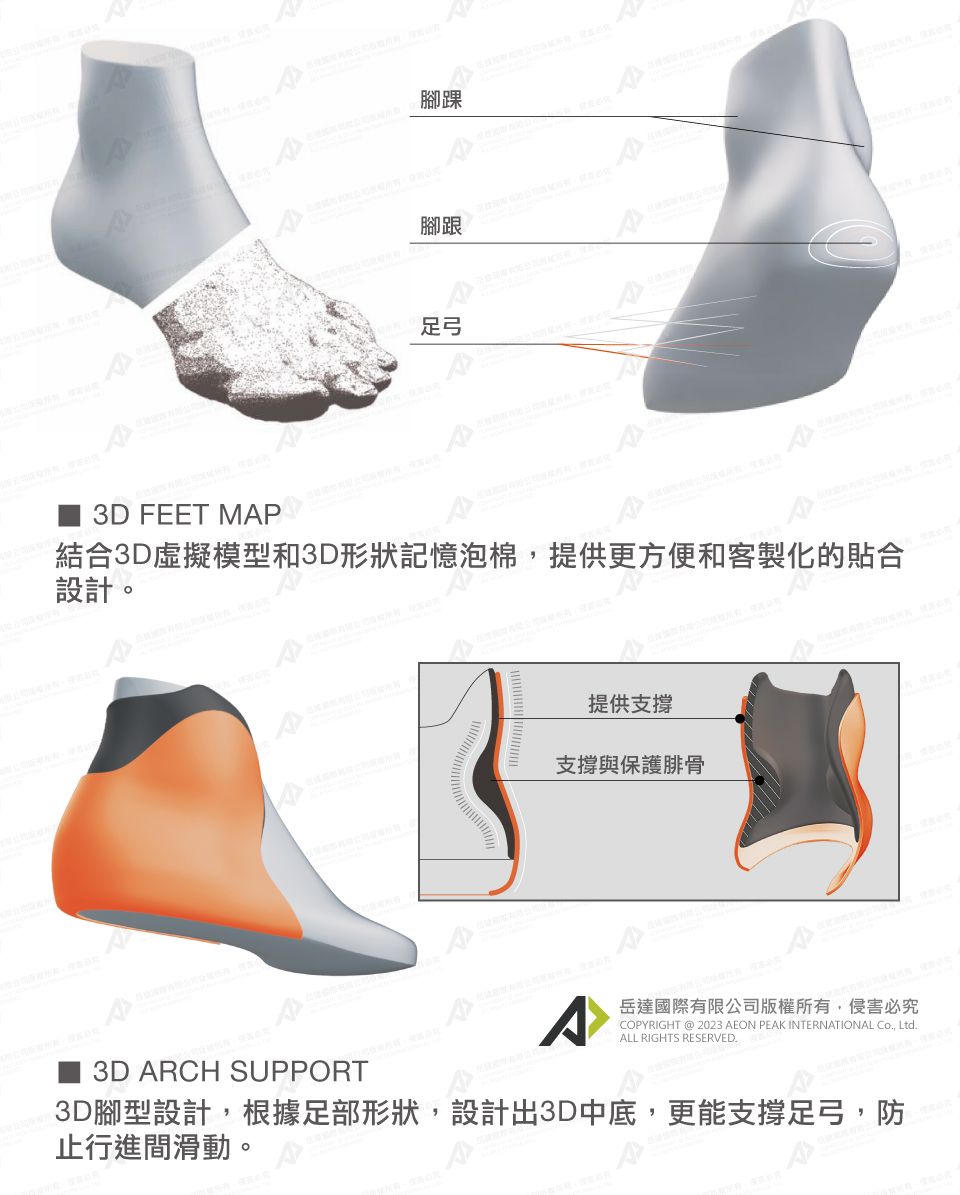 脚踝足弓3D FEET MAP結合3D虛擬模型和3D形狀記憶泡棉提供更方便和客製化的合設計。提供支撐支撐與保護腓骨A岳達國際有限公司版權所有侵害必究COPYRIGHT  2023 AEON PEAK INTERNATIONAL , LtdALL RIGHTS RESERVED.3D ARCH SUPPORT3D腳型設計,根據足部形狀,設計出3D中底,更能支撐足弓,防止行進間滑動。