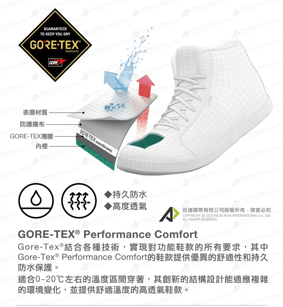 GURANTEEDTO KEEP OU DRYGORETEX®PRODUCTSYGORE表層材質防護織布GORE-TEX薄膜內裡GORE-TEX membraneA持久防水▶高度透氣^岳達國際有限公司版權所有,侵害必究COPYRIGHT @ 2023 AEON PEAK INTERNATIONAL Co, Ltd.ALL RIGHTS RESERVED.GORE-TEX® Performance ComfortGore-Tex®結合各種技術,實現對功能鞋款的所有要求,其中Gore-Tex® Performance Comfort的鞋款提供優異的舒適性和持久防水保護。適合0~20℃左右的溫度區間穿著,其創新的結構設計能適應複雜的環境變化,並提供舒適溫度的高透氣鞋款。