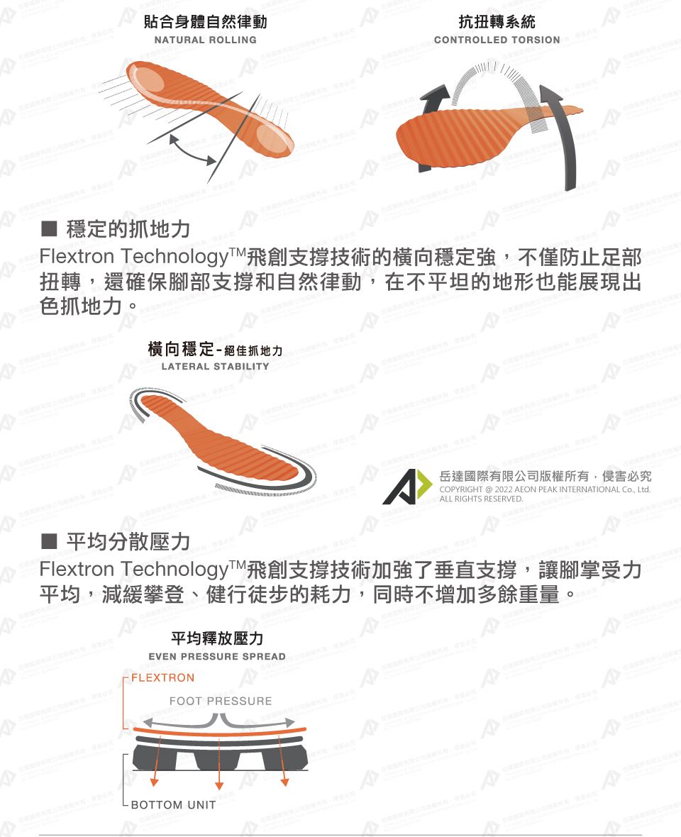 貼合身體自然律動NATURAL ROLLING抗扭轉系統CONTROLLED TORSION穩定的抓地力LATERAL STABILITY橫向穩定-抓地力Flextron Technology飛創支撐技術的橫向穩定強,不僅防止足部扭轉,還確保腳部支撐和自然律動,在不平坦的地形也能展現出色抓地力。A岳達國際有限公司版權所有,侵害必究COYRIGHT @ 2022 AEON PEAK INTERNATIONAL Co, Ltd.ALL RIGHTS RESERVED.平均分散壓力 Flextron Technology飛創支撐技術加強了垂直支撐,讓腳掌受力平均,減緩攀登、健行徒步的耗力,同時不增加多餘重量。平均釋放壓力EVEN PRESSURE SPREAD-FLEXTRONFOOT PRESSUREPBOTTOM UNIT