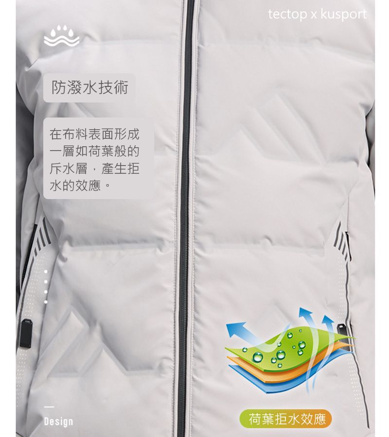 防潑水技術在布料表面形成一層如荷葉般的斥水層,產生拒水的效應。Designtectop x kusport荷葉拒水效應