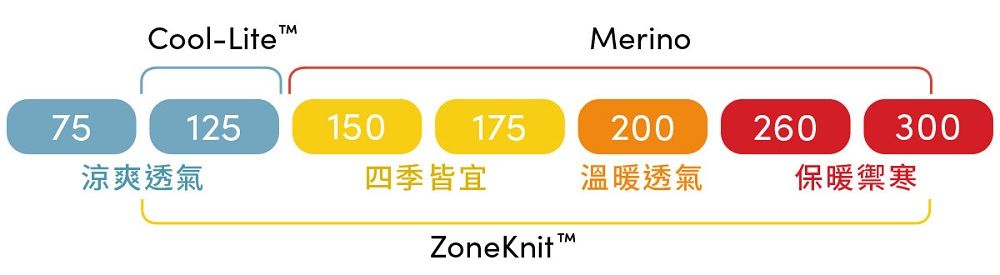 Cool-LiteTMerino75125150175200260300涼爽透氣四季皆宜溫暖透氣保暖禦寒ZoneKnit