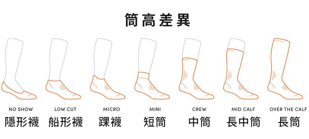 筒高差異NO SHOWLOW CUTMICROMINICREWMID CALFOVER THE CALF隱形襪 船形襪 踝襪短筒中筒長中筒長筒