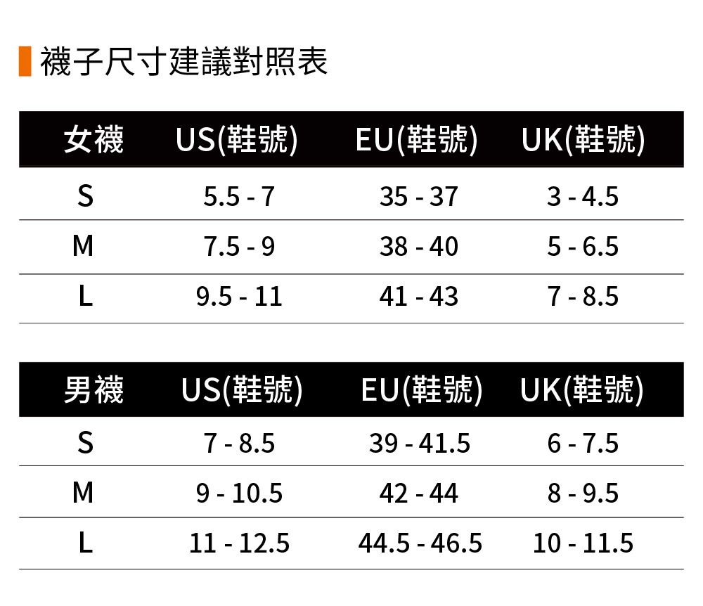 襪子尺寸建議對照表女襪 U(鞋號)EU(鞋號) UK(鞋號)35-373-4.5Σ7.5-938-405-6.5L9.5-1141-437-8.5男襪US(鞋號) EU(鞋號) UK(鞋號)S7-8.539-41.56-7.5M42-448-9.5L11-12.544.5 - 46.510-11.5