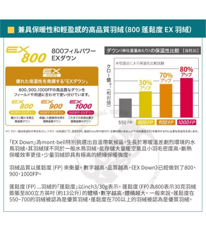 兼具暖和輕盈羽 (800    EX800フィルパワー ダウン (単位重量あたり)性比較 [当社比]800 EXダウン※恒温法による保温性比較試験EXDOWN優れた保温性発揮するEXダウン800900の高なダウンをフィールドや用途に合わせて使い分けていますEXEXEX8009001000EXダウンさと軽さを高品質ダウンEXダウンした性を誇る品質ダウン1000FPEXダウンこれまでのAL品質のダウンクロー(相対値)80%70%アップ30%アップアップ550 FP 800 FP 900FP 1000 FP※クロー値保の単位を示し1クローは2150%、5cm/の室内で、状態にある人が平均33℃を持するのに必要な保温性を表しますEX Down mont-bell特別挑選出自區生長於寒暖劇烈環境水鳥其球不同於一般水鳥羽絨,能存儲大量暖空氣且小羽毛密度高,斷熱保暖效率更佳,少量羽絨即具有極高的絕緣保暖強度。羽品質以鬆度 (FP) 來衡量。 越高品質越高 《EX Down  已經做到了800、900、1000FP度 (FP)羽絨的 「度 以inch3/30g 表示。 度 (FP) 為800表示30羽膨脹至800立方 (約13公升) 的積數字越高越大。 一般來説度在550~700的羽絨被認為是優質羽蓬鬆度在700以上的羽絨被認為是優質羽。