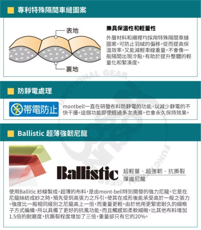 專利特殊隔間車縫圖案表地兼具保溫性和輕量性地防靜電處理外層材料和襯裡均採用特殊隔間車縫圖案,可防止羽絨的偏移,從而提高保溫效率,又能減輕車線重量,不會像一般隔間出現冷點,有助於提升整體的輕量化和緊湊度 带電防止montbell一直在研發布料防靜電的功能,以減少靜電的不快干擾。這個功能即使經過多次洗滌,也會永久保持效果。Ballistic 超薄強韌尼龍FUNCBallistic 超輕量、超強韌、抗撕裂彈道尼龍使用Ballitic 紗線製成,超薄的布料,是由mont-bell特別開發的強力尼龍。它是在尼龍絲紡成紗之時,預先受到高張力之斥引,使其在成形後能承受高於一般之張力。強度比一般相同級別之尼龍高上一倍,而重量更輕。由於他用更緊密耐久的細格子方式編織,所以具備了更好的抗風功能,而且觸感如柔軟細緻,比其他布料增加1.5倍的耐磨度,抗撕裂程度增加了三倍,重量卻只有它的20%。