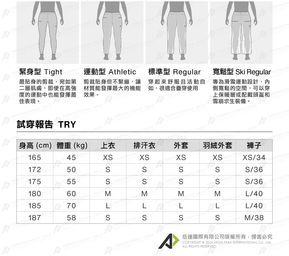 緊身型 Tight最貼身的剪裁宛如第二層肌膚,即使在高強度的運動中也能發揮最佳表現。運動型 Athletic剪裁貼身但不緊繃,讓 穿起來舒服且活動自材質能發揮最大的機能 如,很適合穿使用效果。標準型 Regular Regular專為滑雪運動設計,內側寬鬆的空間,可以穿上保暖層或配戴頭盔和雪崩求生裝備。試穿報告 TRY身高(cm) 體重(kg) 上衣 排汗衣 外套羽絨外套褲子16545X/3417250175551806018570L18758S/36S/36L/40L/40SSM/38岳達國際有限公司版權所有,侵害必究COPYRIGHT 2024 AEON PEAK INTERNATIONAL , LtdALL RIGHTS RESERVED.