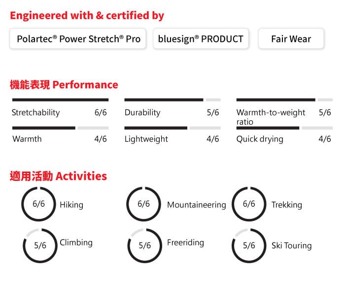 Engineered with & certified byPolartec® Power  bluesign® PRODUCTFair Wear機能表現 PerformanceStretchability6/6 Durability5/6Warmth-to-weight5/6ratioWarmth4/6 Lightweight4/6Quick drying4/6適用活動 Activities6/6 Hiking6/6Mountaineering996/6Trekking5/6 Climbing5/6Freeriding5/6Ski Touring