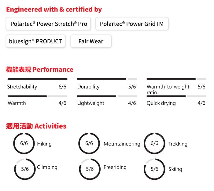 Engineered with & certified byPolartec® Power Stretch® ProPolartec® Power GridTMbluesign® PRODUCTFair Wear機能表現 PerformanceStretchability6/6 Durability5/6Warmth-to-weight 5/6ratioWarmth4/6Lightweight4/6Quick drying4/6適用活動 Activities6/6Hiking6/6Mountaineering996/6Trekking5/6 Climbing5/6Freeriding5/6Skiing