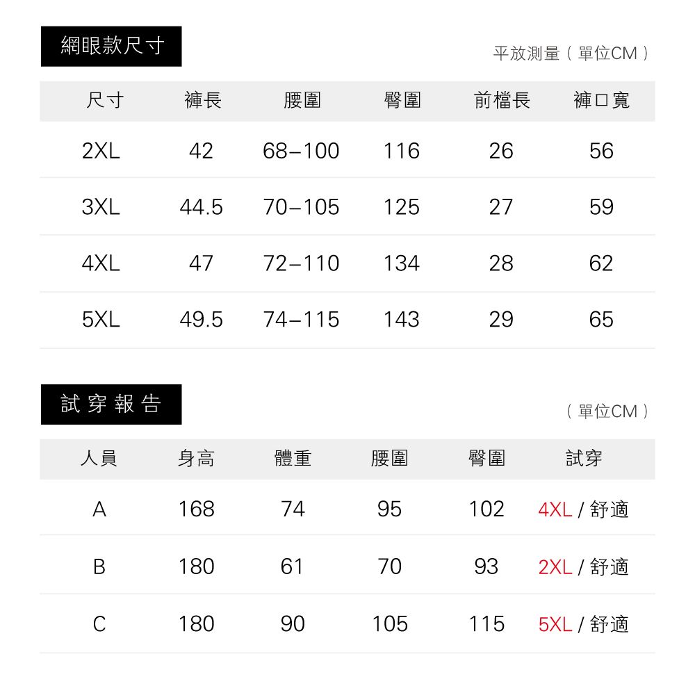 網眼款尺寸平放測量單位M )尺寸褲長腰圍臀圍前檔長 褲口寬2XL4268-10011626563XL44.570-105125274XL4772-11013428625XL49.574-115143295965試穿報告( 單位CM )人員身高體重腰圍臀圍試穿A16874951024XL / 舒適B1806170932XL / 舒適C180901051155XL / 舒適