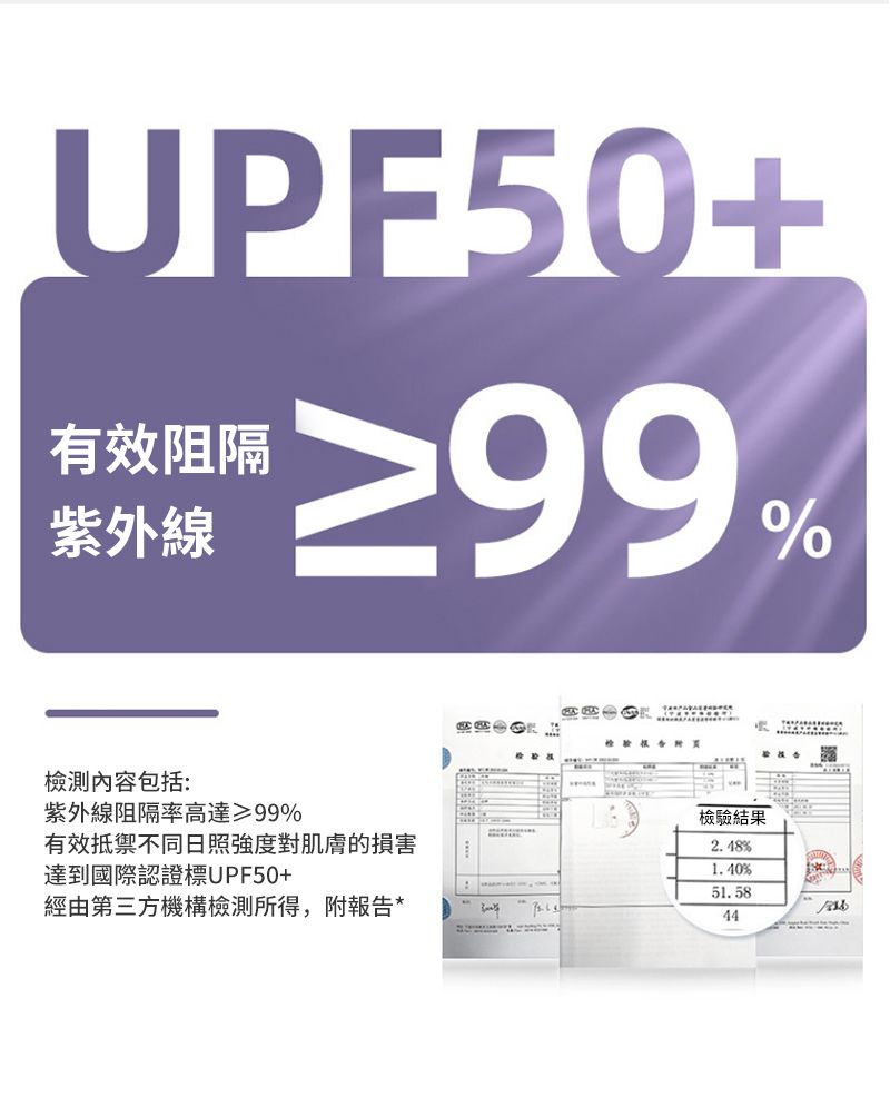 UPF50+有效阻隔紫外線%內容包括:紫外線阻隔率高達≥99%有效抵禦不同日照強度對肌膚的損害達到國際認證標UPF50+經由第三方機構檢測所得,附報告*檢驗結果2.18%1.40%51.5844