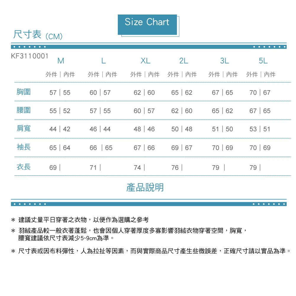 尺寸表(CM)Size ChartKF3110001MLXL2L3L5L      件胸圍57 5560  5762  6065  6267 6570  67圍55 5257  5560  5762  6065626765肩寬44  4246 4448 4650 4851 5053  51656466  6567 6669  6770  6970  69衣長 69 7174 76 7979產品說明* 建議丈量平日穿著之衣物,以便作為選購之參考* 產品較一般衣著蓬鬆,也會因個人穿著厚度多寡影響羽絨衣物穿著空間,胸寬,腰寬建議依尺寸表減少5~9cm為準。*尺寸表或因布料彈性,人為拉扯等因素,而與實際商品尺寸產生些微誤差,正確尺寸請以實品為準。