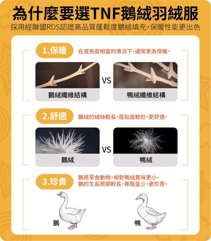 為什麼要選TNF鵝絨羽絨服採用經聯盟RDS認證高品質蓬鬆度鵝絨填充,保暖性能更出色1.保暖 在成熟度相當的情況下,通常更為保暖。鵝絨纖維結構鴨絨纖維結構2. 舒適鵝絨的絨絲較長,蓬鬆度較好,更舒適。VS鵝絨鴨絨3.珍貴鵝是草食動物,相對鴨絨異味更小。鵝的生長周期較長,養殖量少,更珍貴。鵝鴨