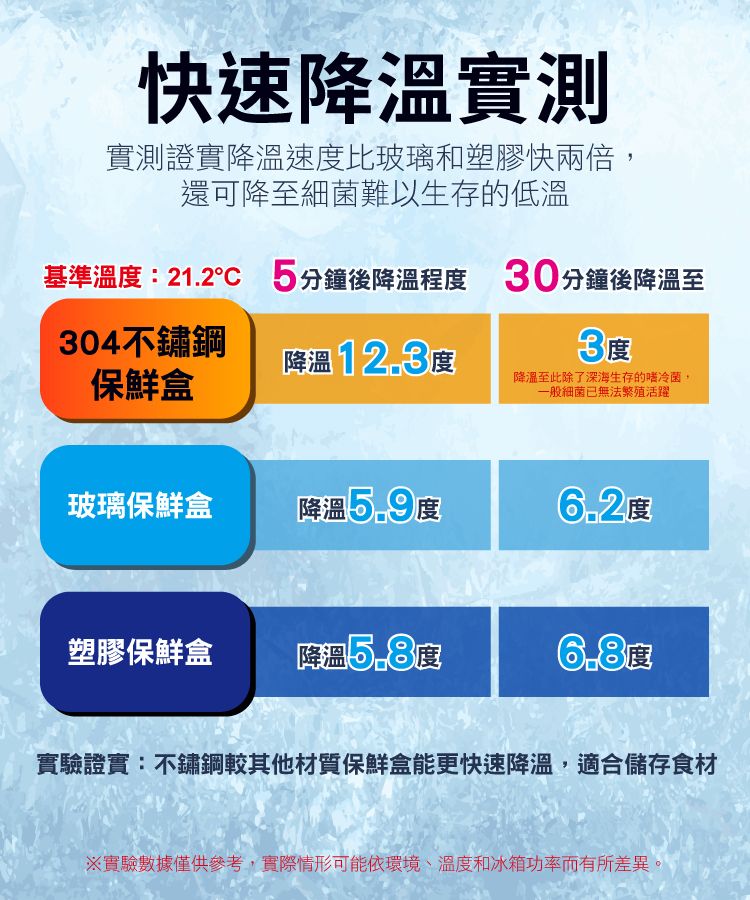 快速降溫實測實測證實降溫速比玻璃和塑膠快兩倍,還可降至細菌難以生存的低溫基準溫度:21.2° 5分鐘後降溫程度 30分鐘後降溫至304不鏽鋼保鮮盒降溫 12.3度3度降溫至此除了深海生存的嗜冷菌,一般細菌已無法繁殖活躍玻璃保鮮盒降溫5.9度6.2度塑膠保鮮盒降温實驗證實:不鏽鋼較其他材質保鮮盒能更快速降溫,適合儲存食材※實驗數據僅供參考,實際情形可能依環境、溫度和冰箱功率而有所差異。