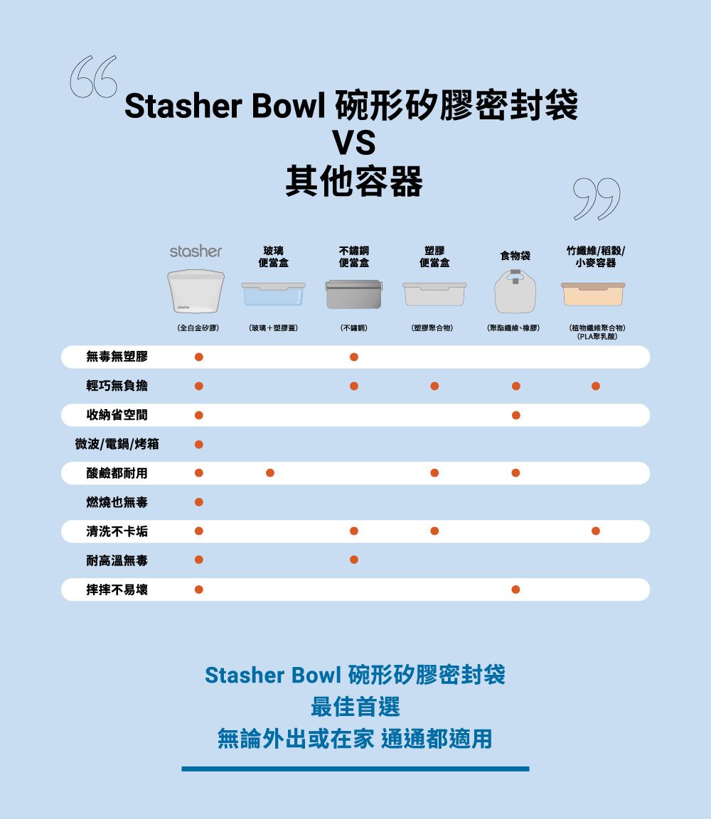 Stasher Bowl 碗形矽膠密封袋其他容器stasher玻璃不鏽鋼塑膠食物袋便當盒便當盒便當盒竹/稻穀/小麥容器(全白金矽膠(玻璃塑膠)(不鏽鋼)(塑膠聚合物)(聚酯纖維、橡膠)(植物纖維聚合物)(PLA聚乳酸)無毒無塑膠輕巧無負擔收納省空間微波/電鍋/烤箱酸鹼都耐用燃燒也無毒清洗不卡垢耐高溫無毒摔摔不易壞Stasher Bowl 碗形矽膠密封袋最佳首選無論外出或在家 通通都適用