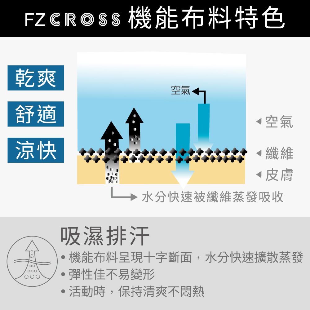 機能布料特色乾爽空氣舒適涼快水分快速被纖維蒸發吸收空氣纖維 皮膚吸濕排汗機能布料呈現十字斷面,水分快速擴散蒸發000彈性佳不易變形活動時,保持清爽不悶熱