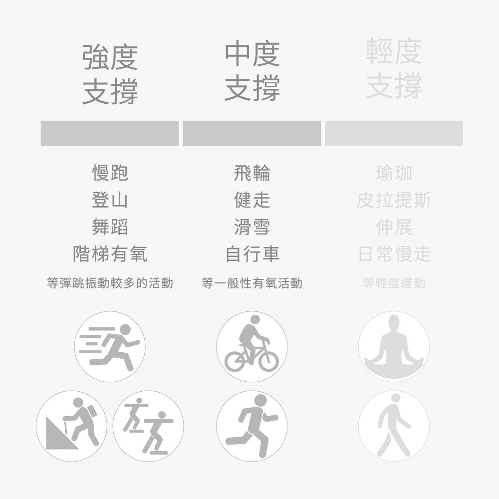 強度中度輕度支撐支撐支撐慢跑飛輪登山健走舞蹈滑雪階梯有氧自行車等彈跳振動較多的活動 等一般性有氧活動瑜珈皮拉提斯伸展日常慢走等輕度運動